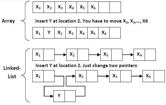 Element qo'shishda linked list afzalligi