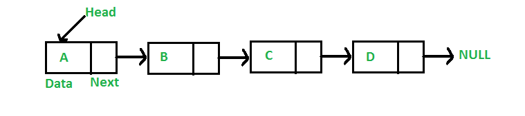 Linked list ko'rinishi