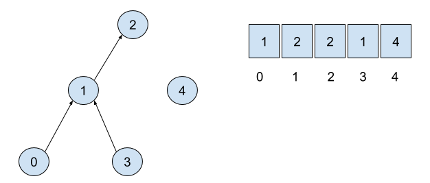 Dinamik bog'lanish (Dynamic Connectivity), Union-Find