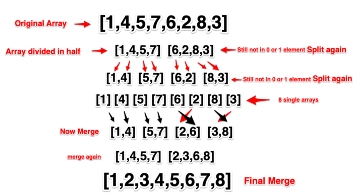 Mergesort ishlash prinsipi
