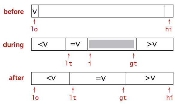 3-way partitioning