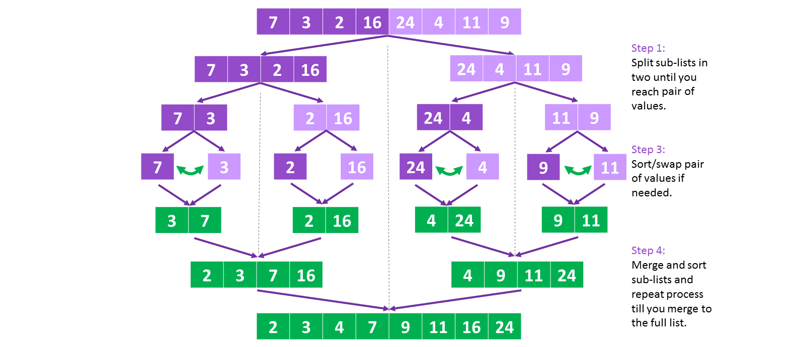 Mergesort