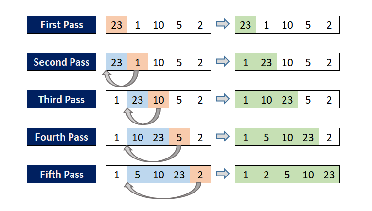 Insertion sort