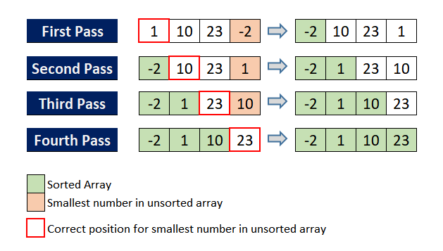 selection sort
