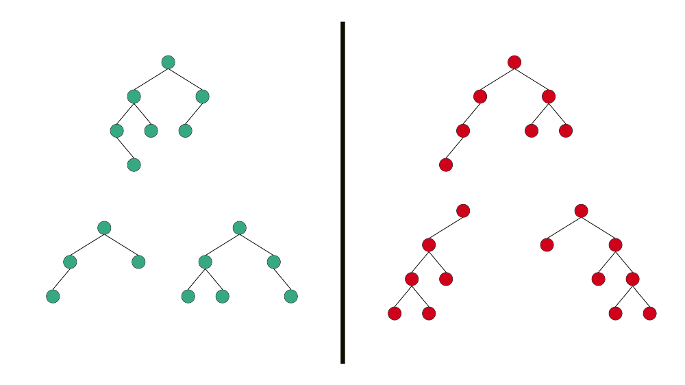 Balanced va non balanced binary tree. 