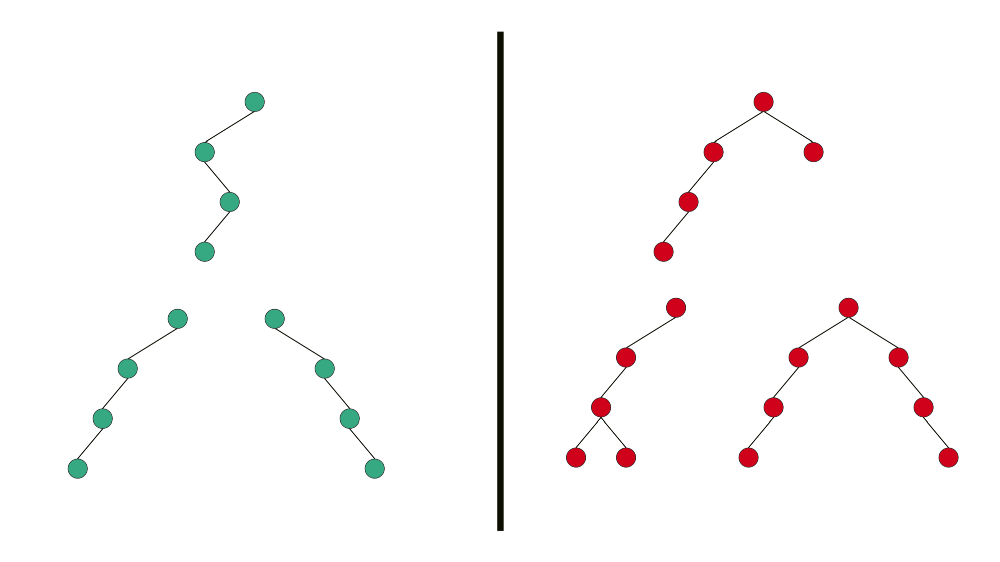 Degenerate va non degenerate balanced tree.