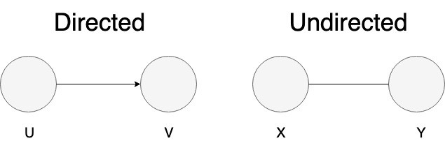 Directed va Undirected graph