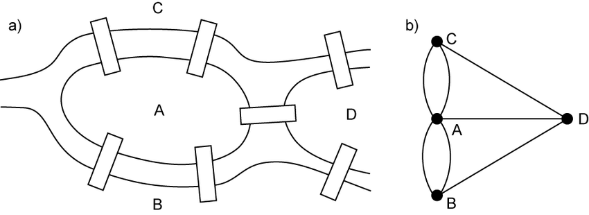 The-Koenigsberg-bridge-problem-a-seven-bridges-of-Koenigsberg-b-graph-representation