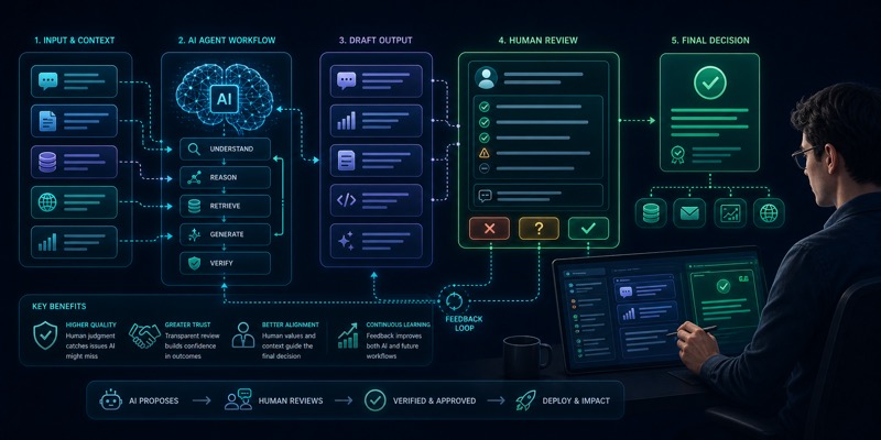 Human-in-the-loop AI workflow va inson tasdig‘ini ko‘rsatuvchi hero image